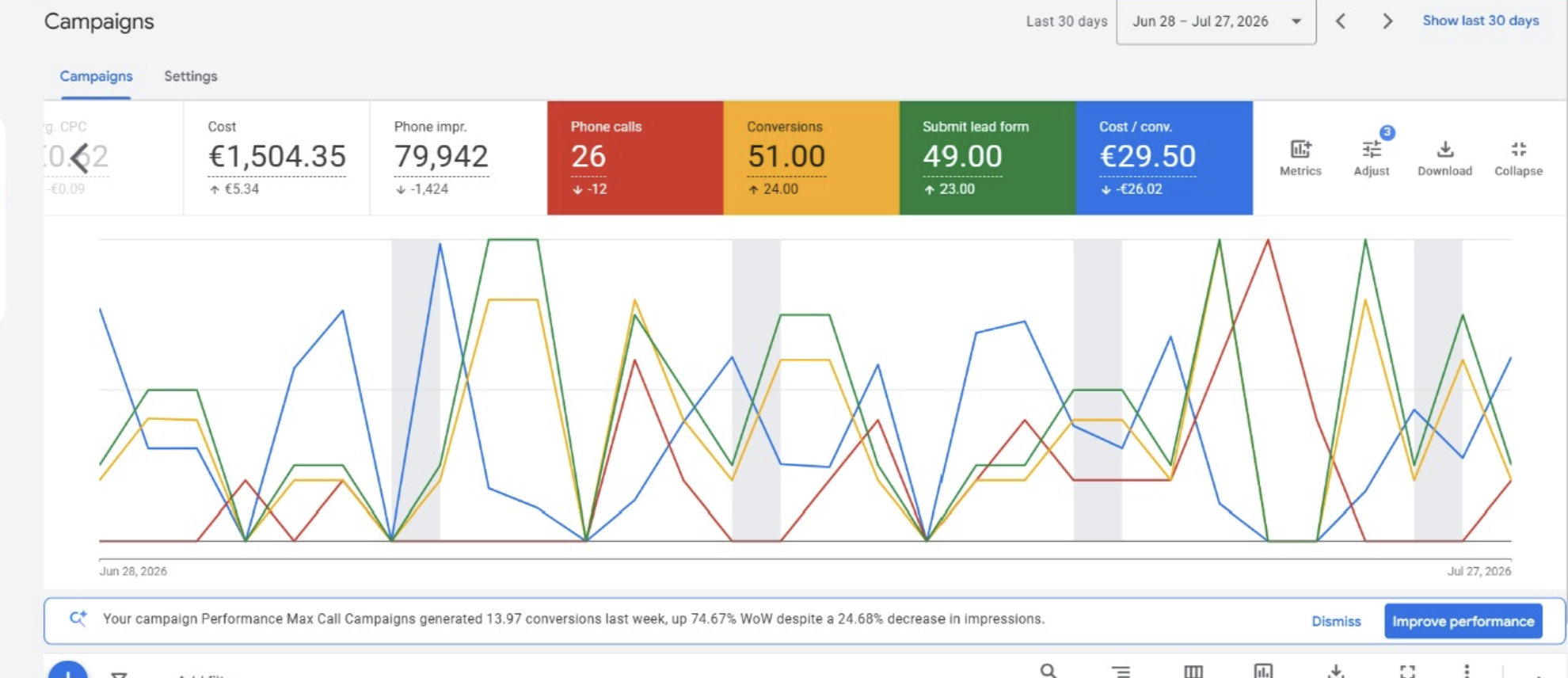 Google Ads campaign results for All Drives & Patios
